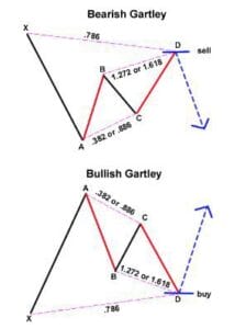 Gartley Pattern