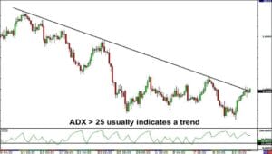 ADX in a Trending Market
