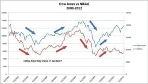 Dow Jones Industrial Average and the Nikkei