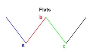 Flat formations