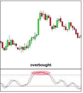 How to Trade Forex Using the Stochastic Indicator