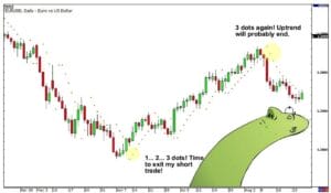 How to use Parabolic SAR to exit trades