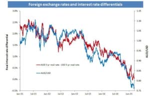 Interest Rate Differentials