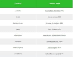 List of countries and Banks responsible for Interest rate Decisions