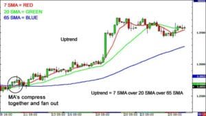 Moving Averages in a Trending Market
