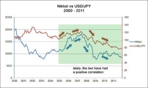 Nikkei and USDJPY