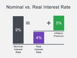Nominal vs. Real Interest Rates