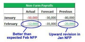 Non-Farm Payroll employment numbers 