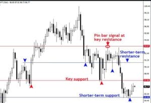 Support and Resistance Levels Are Tricky