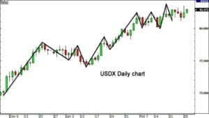 Use the USDX for Forex Trading