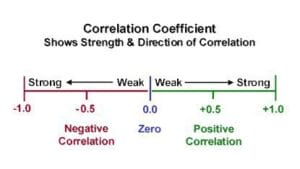 Correlation Coefficient