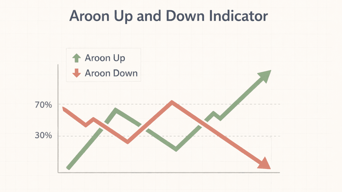 Aroon Indicator