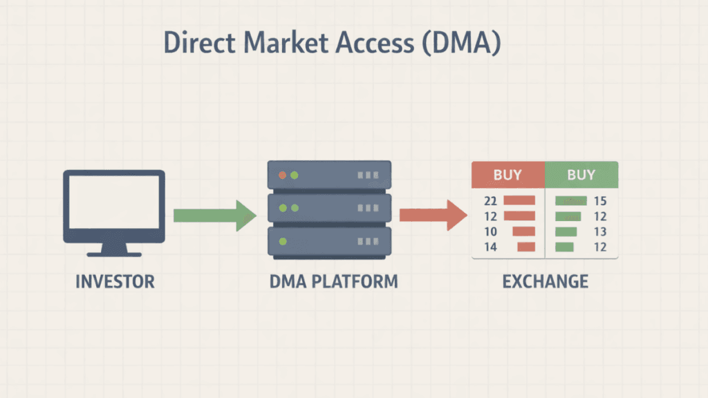Direct Market Access (DMA)