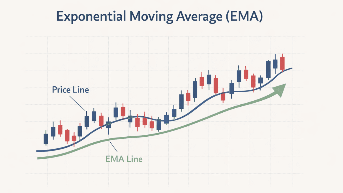 Exponential Moving Average (EMA)
