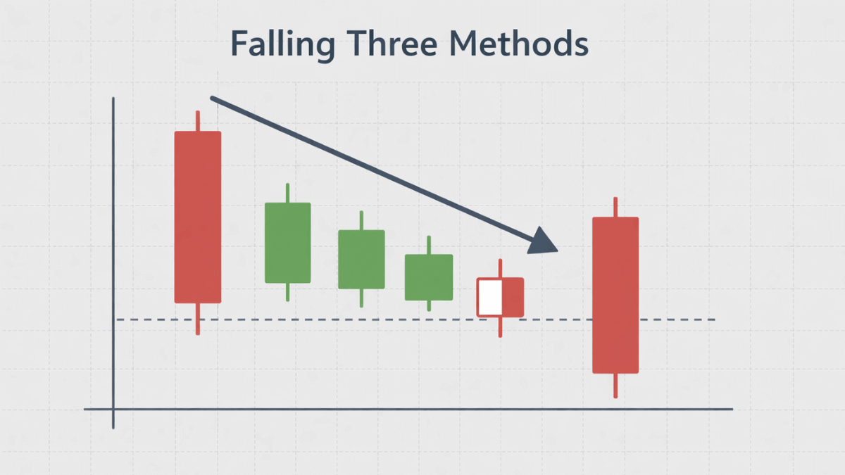 Falling Three Methods