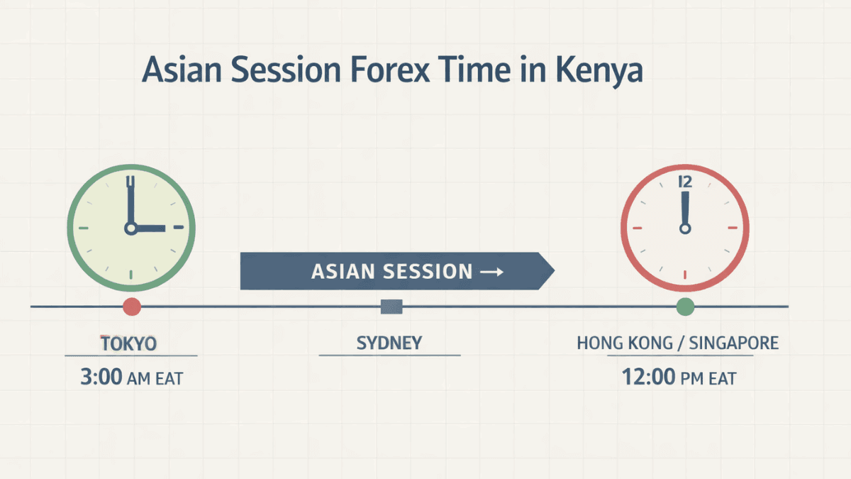 Asian Session Forex Time in Kenya